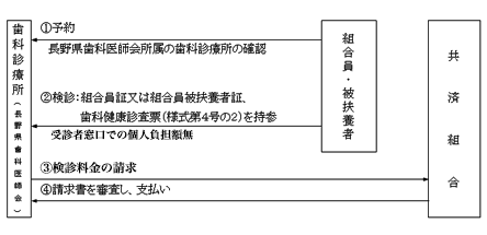 歯科健康診査（個人）の手続き（①～④）