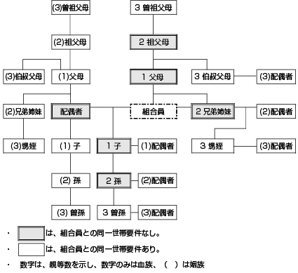 被扶養者の範囲