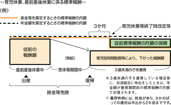 育児休業等終了時改定