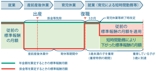 育児休業等終了時改定