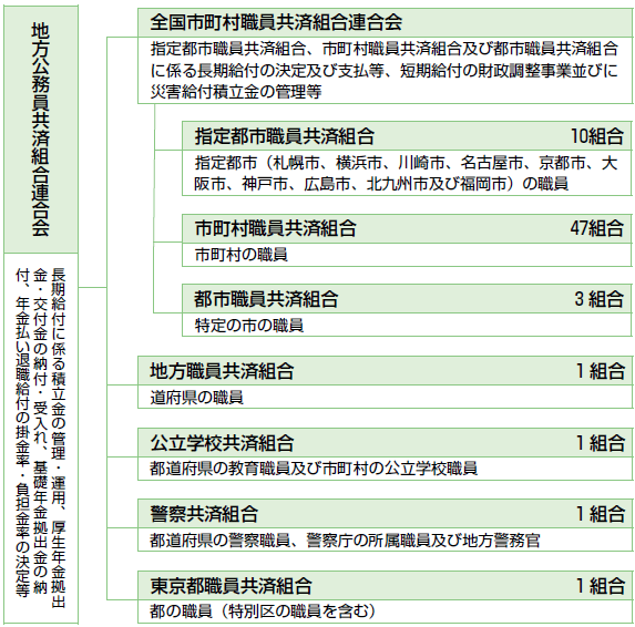 共済組合の種類