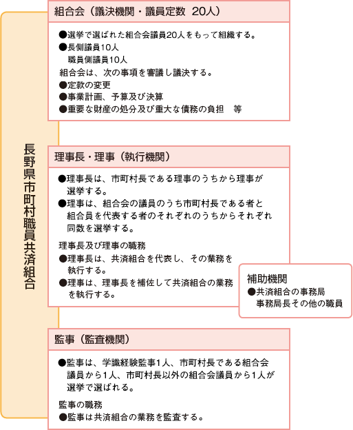 共済組合の機関