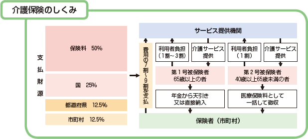 介護保険のしくみ